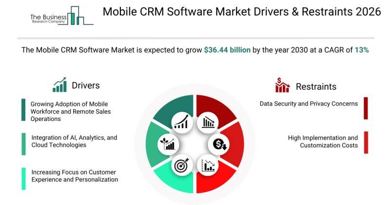 Mobile CRM Software Market: Trends, Analysis & Future Outlook (2030)