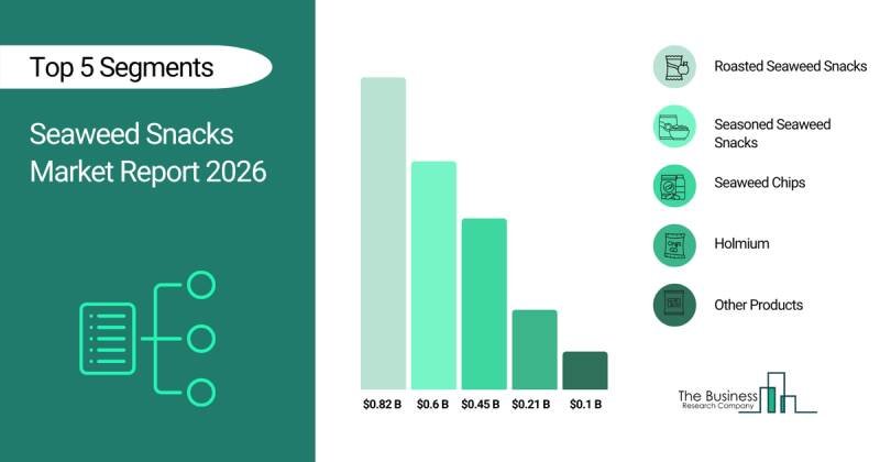 Seaweed Snacks Market: Growth, Trends, and Future Predictions