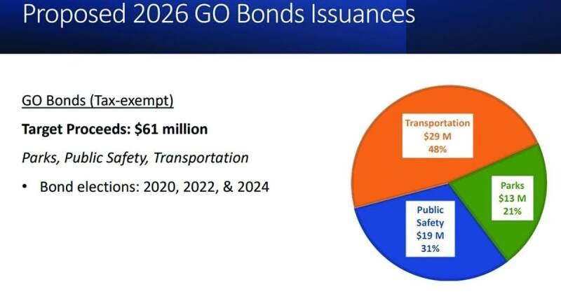Mesa Bond Sale to Fund Parks, Trails, and Community Projects: What You Need to Know