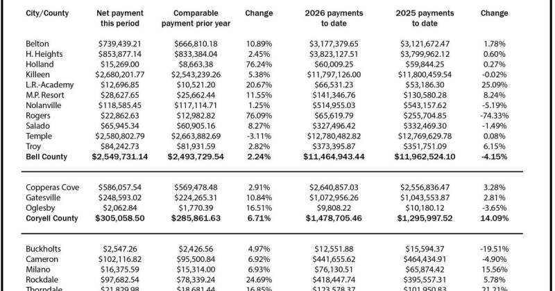 Central Texas Economy Shows Positive Signs: April Sales Tax Revenue