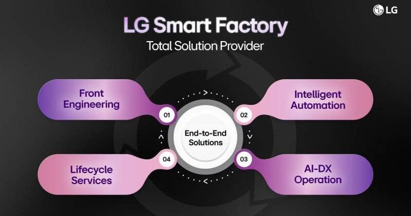 LG Electronics Smart Factory Success: End-to-End Solutions Explained