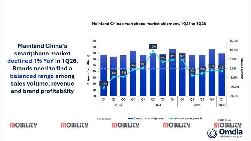 China Smartphone Market Dips: Rising Costs Impact Sales in Q1 2026